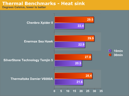 Thermal Benchmarks - Heat sink